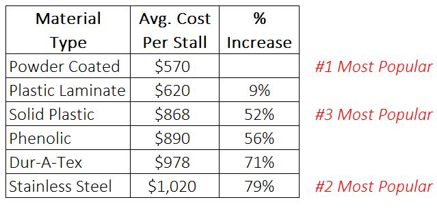 How much do Bathroom Stall Partitions Cost? #1 Pricing Guide